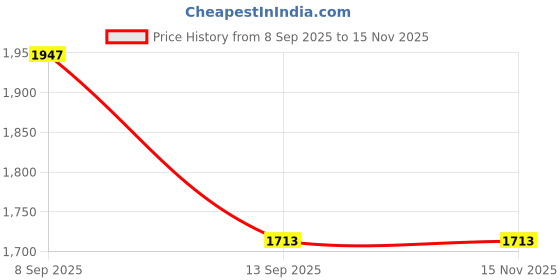 flipkart.com maties Car Parking Sensors - Set of 4 with Reverse Parking Camera (White)-172 White Reversing Electromagnetic Parking Sensors With Camera-172 Parking Sensor maties Price History Graph from 8 Sep 2025 to 14 Nov 2025