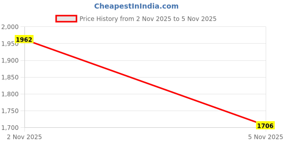 flipkart.com maties Car Parking Sensors - Set of 4 with Reverse Parking Camera (White)-217 White Reversing Electromagnetic Parking Sensors With Camera-217 Parking Sensor maties Price History Graph from 23 Sep 2025 to 2 Nov 2025
