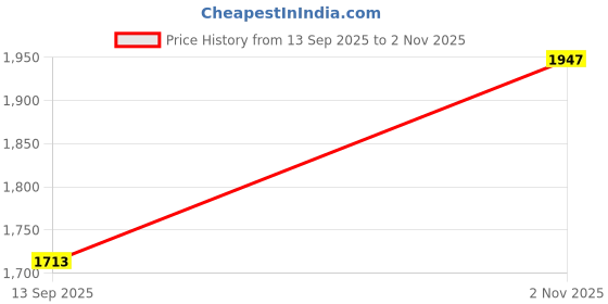 flipkart.com maties Car Parking Sensors - Set of 4 with Reverse Parking Camera (White)-315 White Reversing Electromagnetic Parking Sensors With Camera-315 Parking Sensor maties Price History Graph from 13 Sep 2025 to 2 Nov 2025