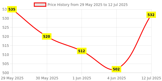 flipkart.com ambipur Car Perfume Ambipure Vanilla fragrance with essential oil diffuser hanging Diffuser ambipur Price History Graph from 29 May 2025 to 12 Jul 2025