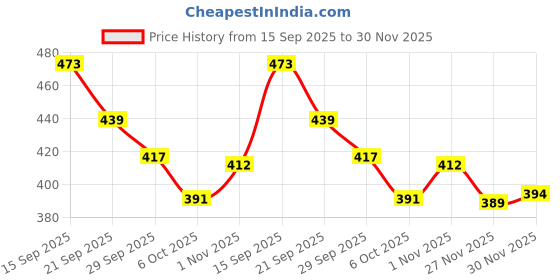 flipkart.com wavex Car Perfume Bundle Pack- Serene Paradise, Night Breeze, Enchanted Elixir 100ml Each Combo wavex Price History Graph from 15 Sep 2025 to 30 Nov 2025
