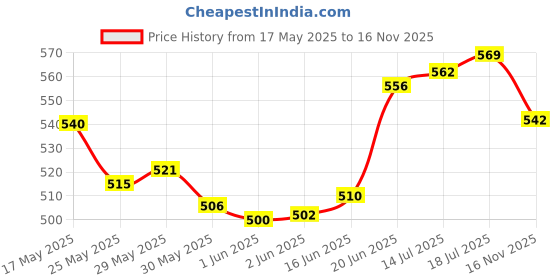 flipkart.com ambipur Car Perfume Citrus Ac Vent Combo Pack with Essential Oil air freshener hanging Diffuser ambipur Price History Graph from 17 May 2025 to 16 Nov 2025