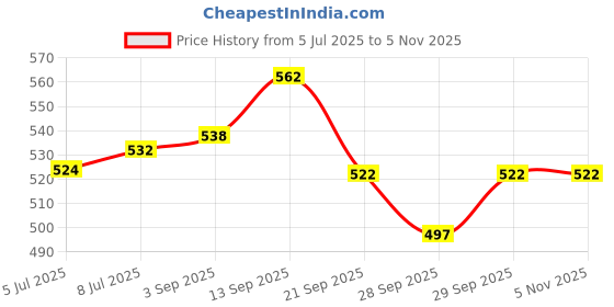 flipkart.com ambipur Car Perfume Citrus Zest AC Vent Clip Essential Oil Air Freshener hanging Diffuser ambipur Price History Graph from 5 Jul 2025 to 5 Nov 2025