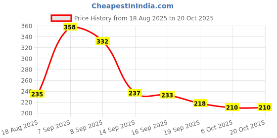 flipkart.com roofx car perfume Combo roofx Price History Graph from 18 Aug 2025 to 20 Oct 2025