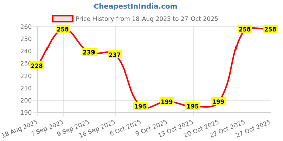 flipkart.com roofx car perfume Combo roofx Price History Graph from 18 Aug 2025 to 27 Oct 2025