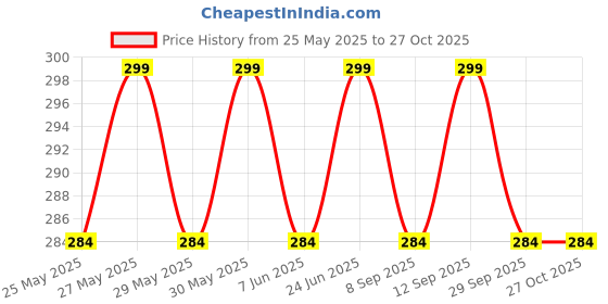 flipkart.com aromahpure Car Perfume Hanging Pod Aqua Car Air Freshener Car Freshener Diffuser aromahpure Price History Graph from 25 May 2025 to 27 Oct 2025