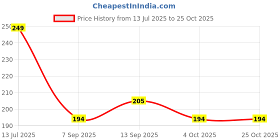 flipkart.com aromahpure Car Perfume Hanging Pod Lavender Car Air Freshener Car Freshener Diffuser aromahpure Price History Graph from 13 Jul 2025 to 25 Oct 2025