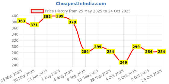 flipkart.com aromahpure Car Perfume Hanging Pod Lavender, Cool Combo Car Air Freshener Car Freshener Diffuser aromahpure Price History Graph from 25 May 2025 to 22 Oct 2025