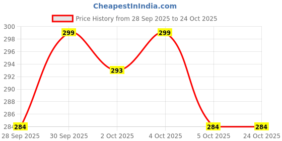flipkart.com aromahpure Car Perfume Hanging Pod Lavender, Sandalwood combo Car Air Freshener Car Freshener Diffuser aromahpure Price History Graph from 28 Sep 2025 to 22 Oct 2025