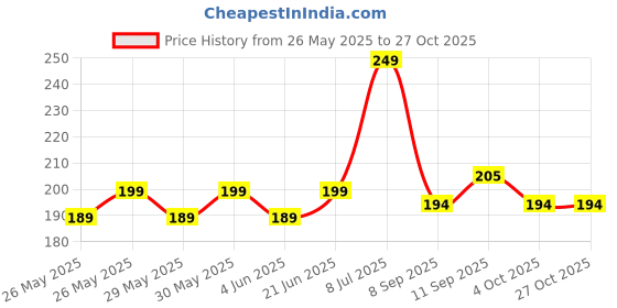 flipkart.com aromahpure Car Perfume Hanging Pod Musk Car Air Freshener Car Freshener Diffuser aromahpure Price History Graph from 26 May 2025 to 27 Oct 2025
