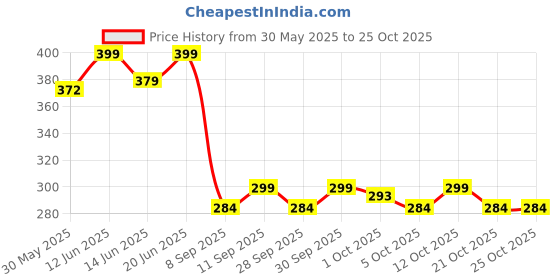flipkart.com aromahpure Car Perfume Hanging Pod Oudh, Cool Combo Car Air Freshener Car Freshener Diffuser aromahpure Price History Graph from 30 May 2025 to 21 Oct 2025