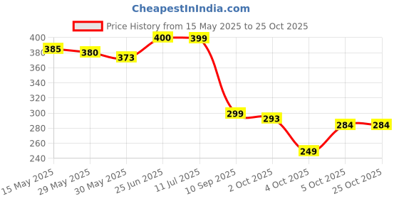 flipkart.com aromahpure Car Perfume Hanging Pod Oudh, Musk Combo Car Freshener Diffuser aromahpure Price History Graph from 15 May 2025 to 22 Oct 2025
