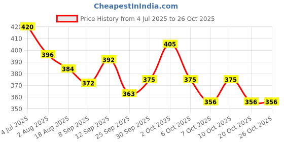 flipkart.com auto emporium Car Perfume Helicopter Air Purifier auto emporium Price History Graph from 4 Jul 2025 to 25 Oct 2025