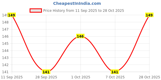 flipkart.com aromahpure Car Perfume Long Pod |Black Ice - Sandal, Lemon| Fragrance Car Freshener Diffuser aromahpure Price History Graph from 11 Sep 2025 to 28 Oct 2025