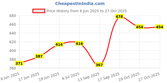 flipkart.com avika Car perfume Portable Car Air Purifier avika Price History Graph from 6 Jun 2025 to 26 Oct 2025