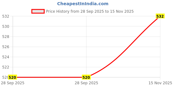 flipkart.com ambipur Car Perfume Vanilla fragrance with Essential Oil Diffuser Hanging Diffuser ambipur Price History Graph from 28 Sep 2025 to 15 Nov 2025