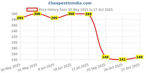 flipkart.com aromahpure Car Perfume Vent Clip Musk Fragrance Car Air Freshener Last upto 30 days Car Freshener Diffuser aromahpure Price History Graph from 30 May 2025 to 26 Oct 2025