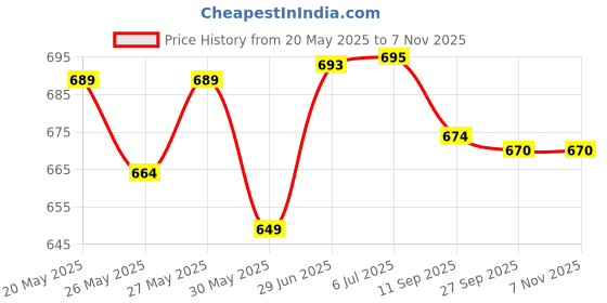 flipkart.com eth Car Police Light 4 X 4 LED With Wireless Remote (ETH91) Back Up Lamp Car, Van, Truck LED (12 V, 55 W) eth Price History Graph from 20 May 2025 to 6 Nov 2025
