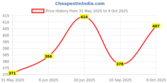flipkart.com kangaroo CAR POLISH 200 ML + DASHBOARD POLISH 200 ML Combo kangaroo Price History Graph from 31 May 2025 to 9 Oct 2025