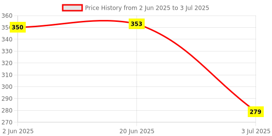 flipkart.com citrus power Car Polish 250ml, Wash & Wax 60ml, Chrome Cleaner 60ml, Windshield Cleaner 30ml Combo citrus power Price History Graph from 2 Jun 2025 to 3 Jul 2025