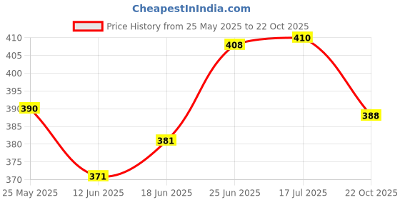 flipkart.com citrus power Car Polish 250ml, Waterless 250ml, Chrome 60ml, Wash & Wax 60ml, Wiper 30ml, Sponge Combo citrus power Price History Graph from 25 May 2025 to 22 Oct 2025