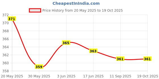 flipkart.com kangaroo Car Polish, Dashboard Polish, Scratch Remover, 2 Foam Applicators Combo kangaroo Price History Graph from 20 May 2025 to 19 Oct 2025