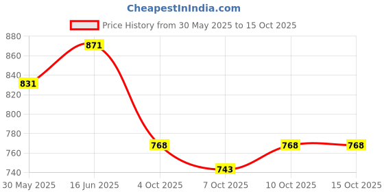 flipkart.com wavex Car Polish Paint Sealant 650ml, Includes Microfiber Cloth, and Applicator Combo wavex Price History Graph from 30 May 2025 to 14 Oct 2025