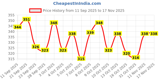 flipkart.com dazesty Car Polishing Pads Plastic Polisher dazesty Price History Graph from 11 Sep 2025 to 16 Nov 2025