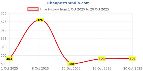 flipkart.com dherik tradworld Car Polishing Pads Sponge And Woolen Polishing Waxing Buffing Pads Kits Car Foam Drill Buffing Pad, Polishing Pads Kit Plastic Polisher dherik tradworld Price History Graph from 1 Oct 2025 to 20 Oct 2025