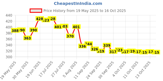 flipkart.com nilzone Car Polishing Pads Sponge And Woolen Polishing Waxing Buffing Pads Kits Vehicle Polisher nilzone Price History Graph from 19 May 2025 to 16 Oct 2025