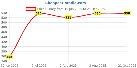 flipkart.com sukhson india Car Potty Toilet Trainer Seat/Chair with Removable Tray for Toddler Boys Girls Potty Seat sukhson india Price History Graph from 19 Jun 2025 to 21 Oct 2025