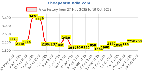 flipkart.com yearwin Car Power Inverter 200W with 4 USB & 2 AC Port with Digital Display and QC3.0 Car Inverter yearwin Price History Graph from 27 May 2025 to 19 Oct 2025