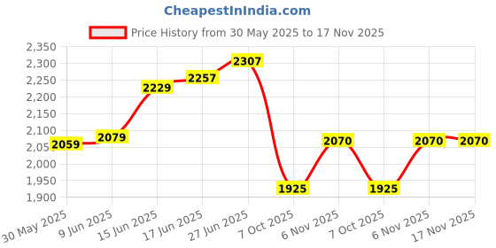 flipkart.com cazar Car Power Inverter/Adapter 200W with 4 USB & 2 AC Port with Digital Display and QC3.0 for Laptop, Mobile and Other Gadgets Charging Car Inverter cazar Price History Graph from 30 May 2025 to 16 Nov 2025