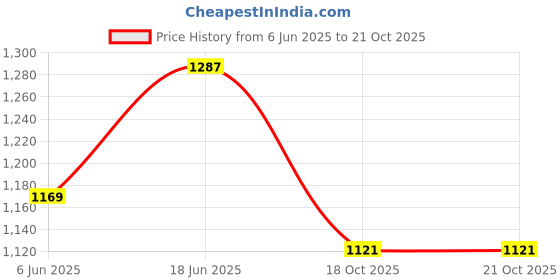 flipkart.com viparth CAR PRESSURE WASHER PUMP HEAD ASSEMBLY SUITABLE FOR BTALI,SHAKTI,AIMEX,JPT,STARQ Pressure Washer viparth Price History Graph from 6 Jun 2025 to 21 Oct 2025