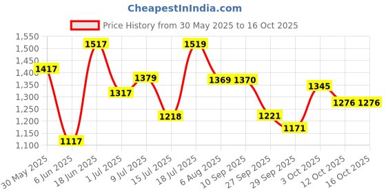 flipkart.com ap autoprime Car Proctective Body Side Cladding Compatible for Maruti Suzuki Ertiga (2018 -2020)only Car Beading Roll For Door ap autoprime Price History Graph from 30 May 2025 to 16 Oct 2025