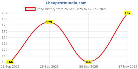 flipkart.com fkok Car Puncher Repair Kit For Tata Tiago Facelift Tubeless Tyre Puncture Repair Kit fkok Price History Graph from 25 Sep 2025 to 17 Nov 2025