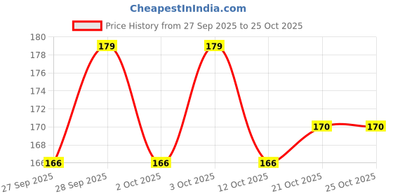 flipkart.com fkok Car Puncher Repair Kit For Universal For Car Supro Tubeless Tyre Puncture Repair Kit fkok Price History Graph from 27 Sep 2025 to 24 Oct 2025