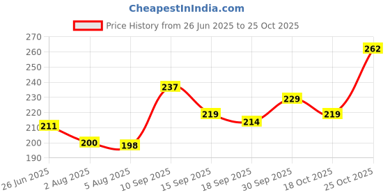 flipkart.com jyoresha Car Push to Start Button Cover Engine Start/Stop Button jyoresha Price History Graph from 26 Jun 2025 to 24 Oct 2025