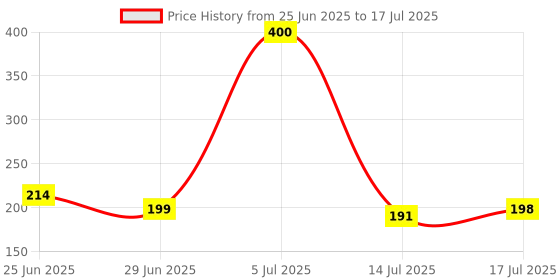 flipkart.com crazyabbs Car Push to Start Button RockeR Engine Start/Stop Button crazyabbs Price History Graph from 25 Jun 2025 to 14 Jul 2025