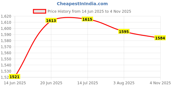 flipkart.com world voice Car Radio Bluetooth Audio MP3 Player with Bluetooth Handsfree/FM/Dual USB (920S) Car Stereo world voice Price History Graph from 14 Jun 2025 to 4 Nov 2025