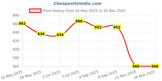 flipkart.com bubu Car Rear Bumper Matrix reflector DRL Brake led Light for WagonR 2019 Onward Brake Light Car LED for Maruti Suzuki (12 V, 12 W) bubu Price History Graph from 16 May 2025 to 26 Nov 2025
