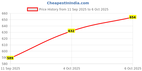 flipkart.com selifaur Car Rear Dual Tip Bumper Lip Diffuser For_ Alto 800 2016 Car Beading Roll For Bumper selifaur Price History Graph from 11 Sep 2025 to 4 Oct 2025