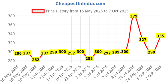 flipkart.com carempire Car Rear View Backup Camera, 170 Wide Angle HD CMOS Auto Parking Assistance Reverse, 8 LED Night Vision Waterproof Reverse Assist Camera System carempire Price History Graph from 15 May 2025 to 7 Oct 2025