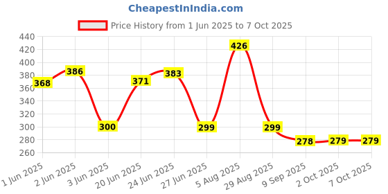 flipkart.com modrive Car Rear View Reverse Parking Camera with HD Night Vision 8 LED Waterproof Reverse Assist Camera System modrive Price History Graph from 1 Jun 2025 to 7 Oct 2025