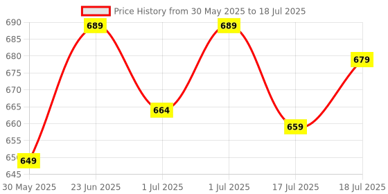 flipkart.com fabtec Car Reverse Parking Sensor with LED Display Object Detectors for Car Buzzer and Ultrasonic Parking Sensor fabtec Price History Graph from 30 May 2025 to 17 Jul 2025