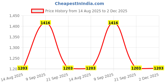 flipkart.com monolive Car Reverse Parking White Sensor With Led Display/Buzzer-108 White 4Parking Sensor Increased Safety For Passengers Universal For Car-108 Parking Sensor monolive Price History Graph from 14 Aug 2025 to 2 Dec 2025
