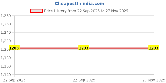 flipkart.com monolive Car Reverse Parking White Sensor With Led Display/Buzzer-115 White 4Parking Sensor Increased Safety For Passengers Universal For Car-115 Parking Sensor monolive Price History Graph from 22 Sep 2025 to 26 Nov 2025