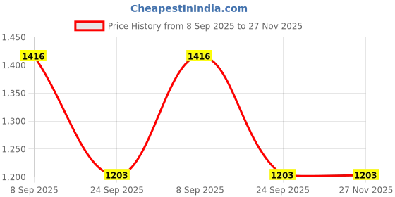 flipkart.com monolive Car Reverse Parking White Sensor With Led Display/Buzzer-143 White 4Parking Sensor Increased Safety For Passengers Universal For Car-143 Parking Sensor monolive Price History Graph from 8 Sep 2025 to 26 Nov 2025