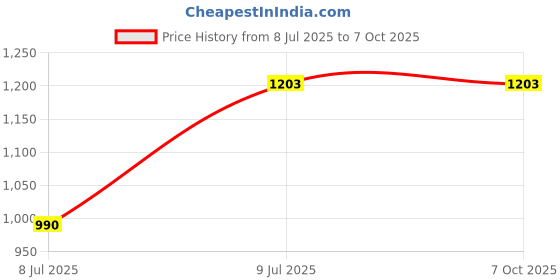flipkart.com monolive Car Reverse Parking White Sensor With Led Display/Buzzer-17 White 4Parking Sensor Increased Safety For Passengers Universal For Car-17 Parking Sensor monolive Price History Graph from 8 Jul 2025 to 6 Oct 2025