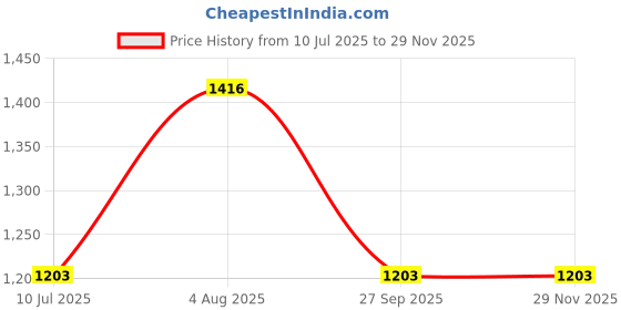 flipkart.com monolive Car Reverse Parking White Sensor With Led Display/Buzzer-199 White 4Parking Sensor Increased Safety For Passengers Universal For Car-199 Parking Sensor monolive Price History Graph from 10 Jul 2025 to 28 Nov 2025
